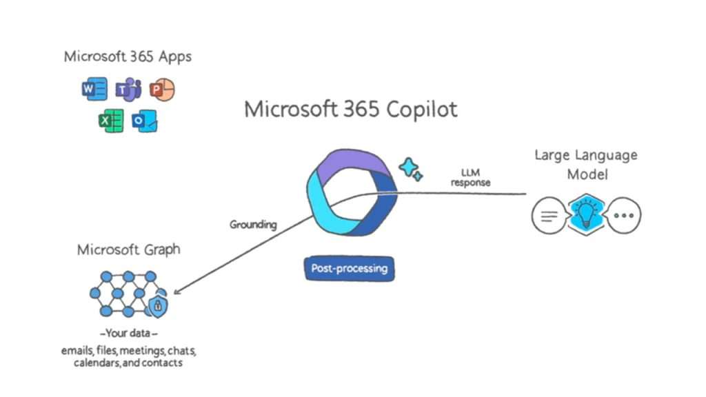 Rappresentazione visiva del sistema Copilot di Microsoft 365 che combina app come Word, Excel e PowerPoint con Microsoft Graph di dati e intelligence e GPT-4.